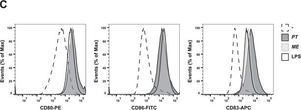Fig.4.C showing Flow cytometry/Cell sorting in a Salmonella sample from the publication: Vaginal Prevotella timonensis Bacteria Enhance HIV-1 Uptake and Differentially Affect Transmission by Distinct Primary Dendritic Cell Subsets.
