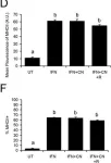 Fig.5.D,F showing Flow cytometry/Cell sorting in a Mus musculus (House mouse) sample from the publication: Ciliary neurotrophic factor (CNTF) plus soluble CNTF receptor alpha increases cyclooxygenase-2 expression, PGE2 release and interferon-gamma-induced CD40 in murine microglia.