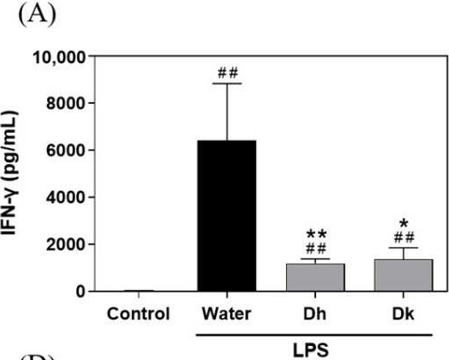 Fig.6.A showing Enzyme-linked immunosorbent assay from the publication: Nutraceutical Potential of Djulis (Chenopodium formosanum) Hull: Phytochemicals, Antioxidant Activity, and Liver Protection.
