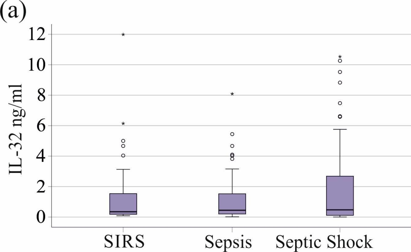 Fig.2.A showing Enzyme-linked immunosorbent assay from the publication: Lower Plasma IL-32 Levels Linked to Better Survival in Sepsis.