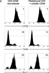 Fig.5.C showing Flow cytometry/Cell sorting from the publication: Ex vivo generation of human alloantigen-specific regulatory T cells from CD4(pos)CD25(high) T cells for immunotherapy.