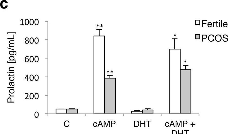 Fig.1.C showing Enzyme-linked immunosorbent assay from the publication: Delayed endometrial decidualisation in polycystic ovary syndrome; the role of AR-MAGEA11.