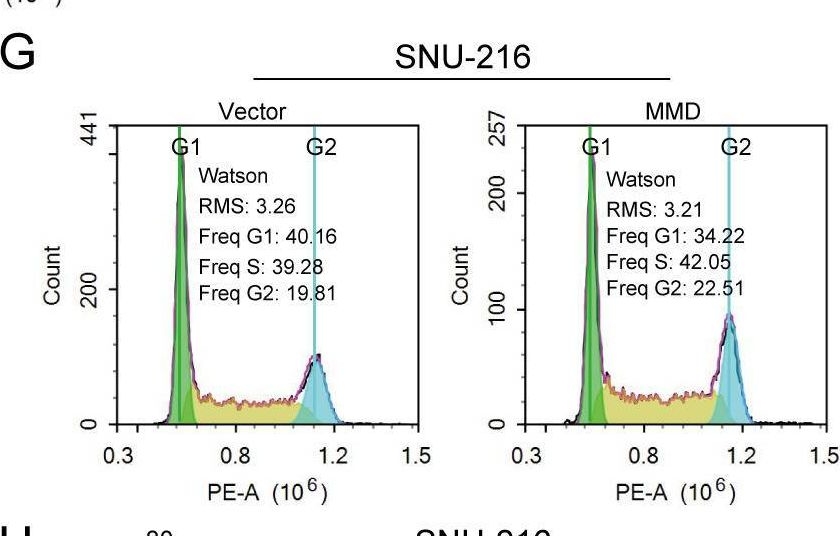 Fig.7.G showing Flow cytometry/Cell sorting in a Homo sapiens (Human) sample from the publication: Identification and validation of monocyte to macrophage differentiation-associated as a prognostic biomarker in gastric cancer.