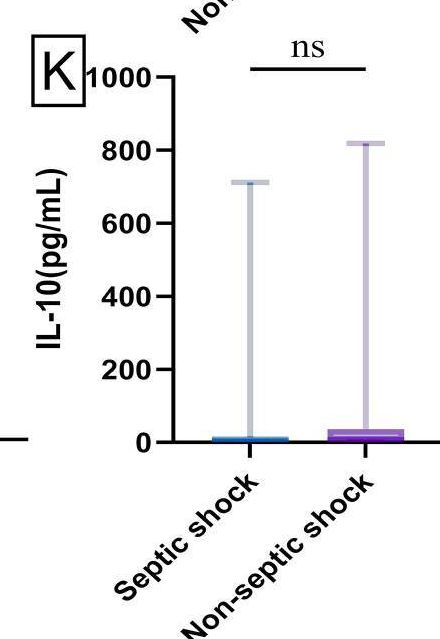 Fig.3.K showing Enzyme-linked immunosorbent assay from the publication: Ferroptosis-related protein biomarkers for diagnosis, differential diagnosis, and short-term mortality in patients with sepsis in the intensive care unit.