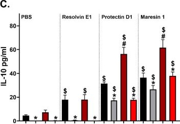 Fig.7.C from the publication: Specialized Pro-Resolving Lipid Mediators Distinctly Modulate Silver Nanoparticle-Induced Pulmonary Inflammation in Healthy and Metabolic Syndrome Mouse Models.