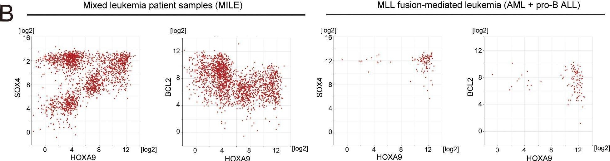 Fig.5.B showing Flow cytometry/Cell sorting in a Homo sapiens (Human) sample from the publication: HOXA9 promotes MYC-mediated leukemogenesis by maintaining gene expression for multiple anti-apoptotic pathways.