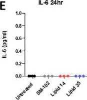 Fig.5.E showing Enzyme-linked immunosorbent assay from the publication: Ionizable Lipids with Optimized Linkers Enable Lung-Specific, Lipid Nanoparticle-Mediated mRNA Delivery for Treatment of Metastatic Lung Tumors.