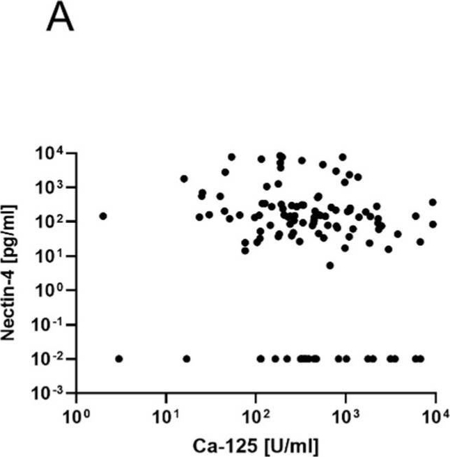 Fig.4.A showing Enzyme-linked immunosorbent assay from the publication: Nectin-4 as Blood-Based Biomarker Enables Detection of Early Ovarian Cancer Stages.