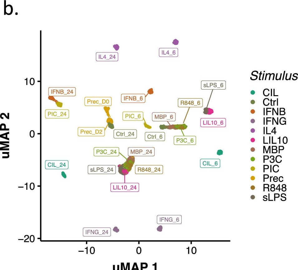 Fig.1.B from the publication: Gene expression QTL mapping in stimulated iPSC-derived macrophages provides insights into common complex diseases.