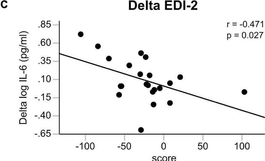 Fig.2.C showing Enzyme-linked immunosorbent assay from the publication: Lower serum levels of IL-1β and IL-6 cytokines in adolescents with anorexia nervosa and their association with gut microbiota in a longitudinal study.