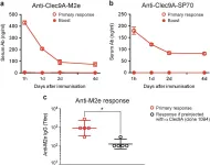 Fig.3.A,B,C showing Enzyme-linked immunosorbent assay in a Mus musculus (House mouse) sample from the publication: Enhancing vaccine antibody responses by targeting Clec9A on dendritic cells.