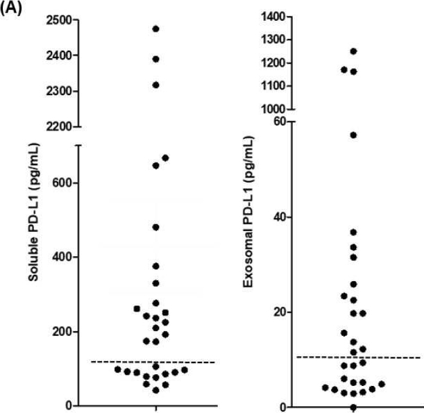Fig.2.A showing Enzyme-linked immunosorbent assay from the publication: Exosomal and Soluble Programed Death-Ligand 1 (PD-L1) Predicts Responses to Pembrolizumab in Patients with Extranodal NK/T-Cell Lymphoma.