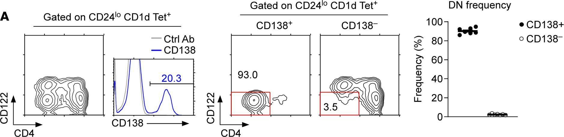 Fig.3.A showing Flow cytometry/Cell sorting from the publication: CD138 expression is a molecular signature but not a developmental requirement for RORγt+ NKT17 cells.