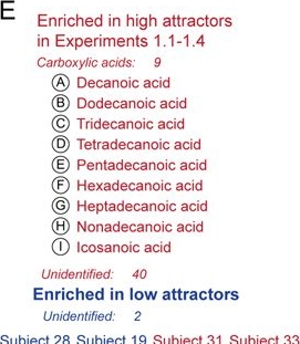 Fig.5.E from the publication: Differential mosquito attraction to humans is associated with skin-derived carboxylic acid levels.