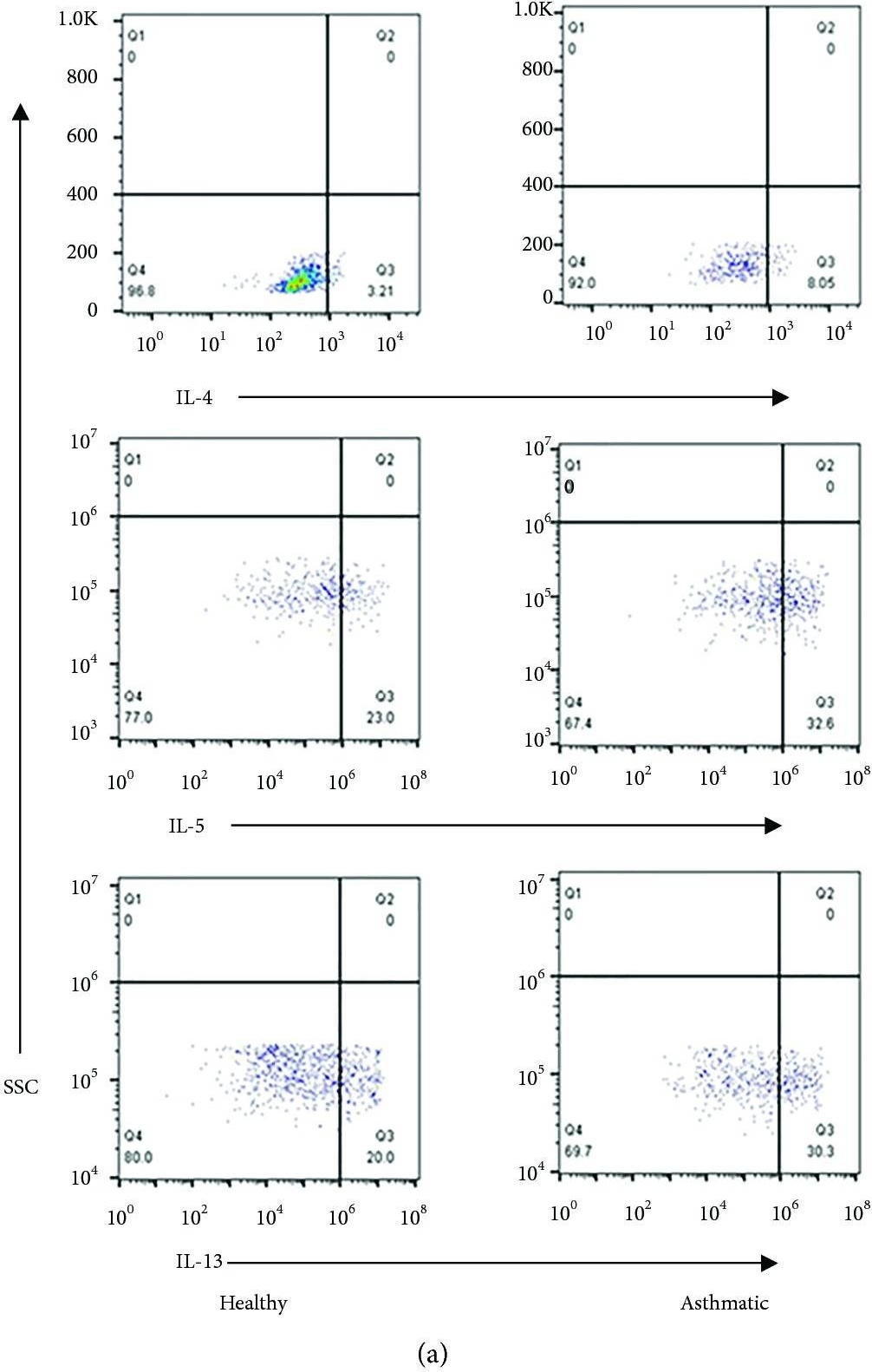Fig.3.A showing Flow cytometry/Cell sorting in a Homo sapiens (Human) sample from the publication: The Imbalance of FOXP3/GATA3 in Regulatory T Cells from the Peripheral Blood of Asthmatic Patients.