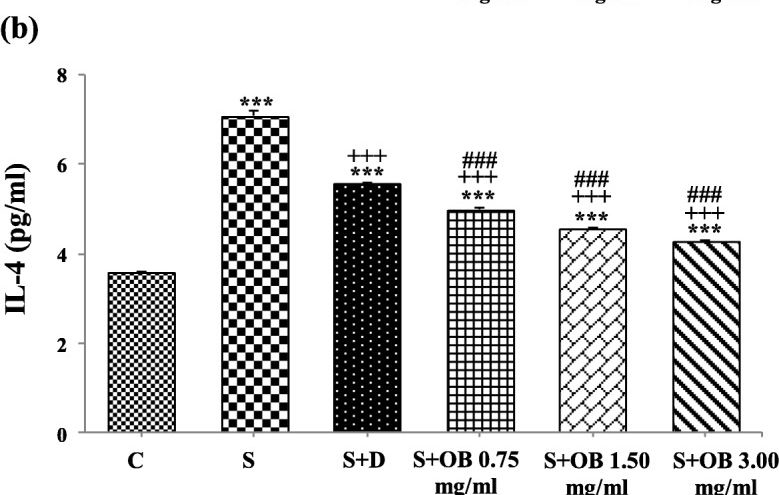 Fig.2.B showing Enzyme-linked immunosorbent assay from the publication: Immunomodulatory and anti-inflammatory effects of hydro-ethanolic extract of Ocimum basilicum leaves and its effect on lung pathological changes in an ovalbumin-induced rat model of asthma.