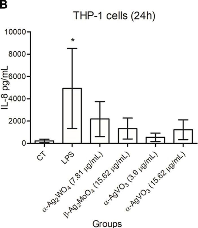 Fig.6.B from the publication: Biocompatibility and inflammatory response of silver tungstate, silver molybdate, and silver vanadate microcrystals.