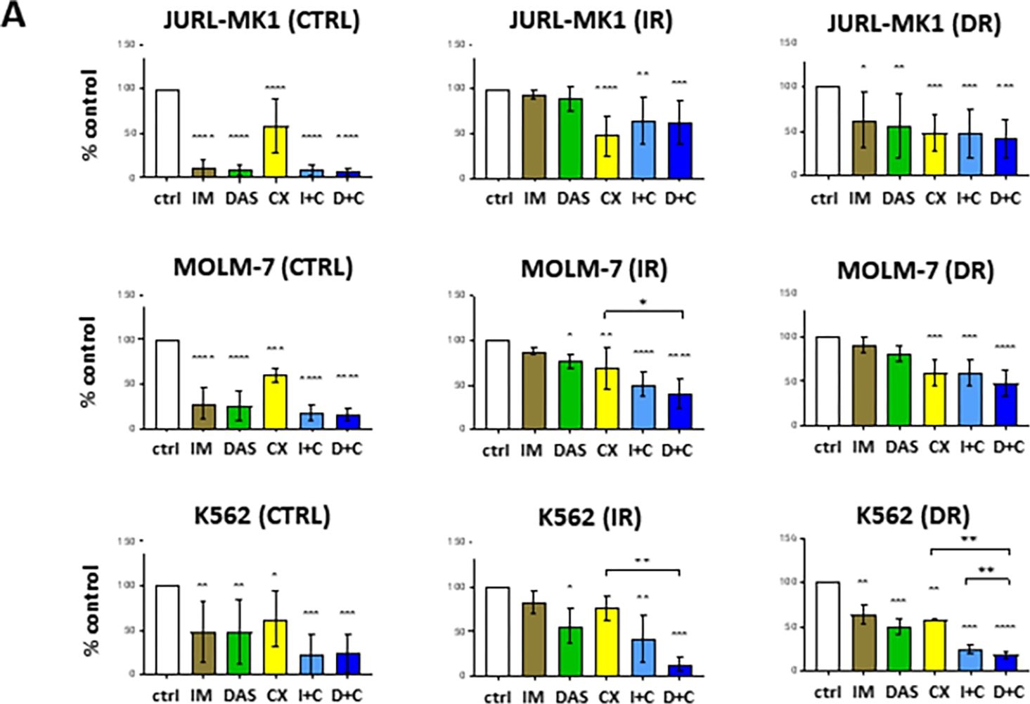 Fig.3.A from the publication: Inhibition of casein kinase 2 induces cell death in tyrosine kinase inhibitor resistant chronic myelogenous leukemia cells.