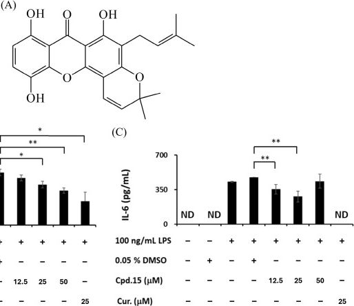 Fig.8.A showing Enzyme-linked immunosorbent assay from the publication: Insights into Bioactive Constituents from Pericarp of Garcinia mangostana: Anti-Inflammatory Effects via NF-κB/MAPK Modulation and M1/M2 Macrophage Polarization.