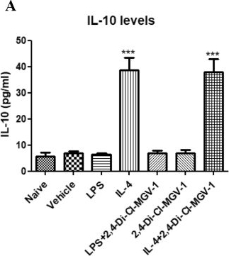 Fig.8.A showing Enzyme-linked immunosorbent assay from the publication: The protective effect of the TSPO ligands 2,4-Di-Cl-MGV-1, CB86, and CB204 against LPS-induced M1 pro-inflammatory activation of microglia.