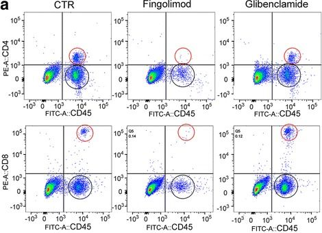 Fig.5.A showing Flow cytometry/Cell sorting in a Mus musculus (House mouse) sample from the publication: Salutary effects of glibenclamide during the chronic phase of murine experimental autoimmune encephalomyelitis.