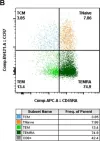 Fig.3.B showing Flow cytometry/Cell sorting from the publication: Stage-Dependent Within-Individual Comparison Reveals SIV-Specific Activation/Exhaustion Shift in Rhesus Macaques.