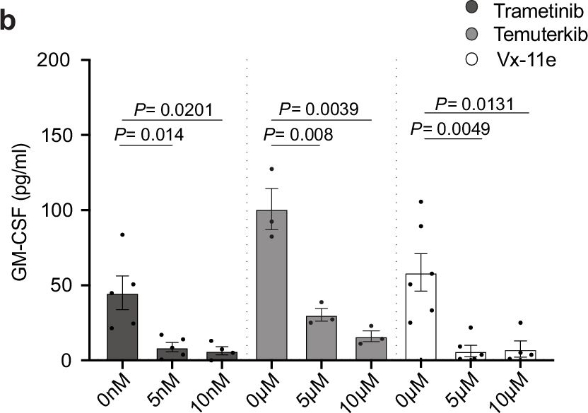 Fig.6.B showing Enzyme-linked immunosorbent assay from the publication: Cancer cell genetics shaping of the tumor microenvironment reveals myeloid cell-centric exploitable vulnerabilities in hepatocellular carcinoma.