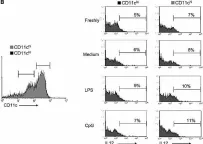 Fig.7.B showing Flow cytometry/Cell sorting from the publication: IL-10-dependent partial refractoriness to Toll-like receptor stimulation modulates gut mucosal dendritic cell function.
