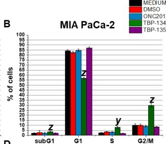 Fig.2.B from the publication: Comparative study of the anti-tumour effects of the imipridone, ONC201 and its fluorinated analogues on pancreatic cancer cell line.