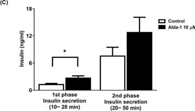 Fig.1.C showing Enzyme-linked immunosorbent assay from the publication: Activation of Aldehyde Dehydrogenase 2 Ameliorates Glucolipotoxicity of Pancreatic Beta Cells.