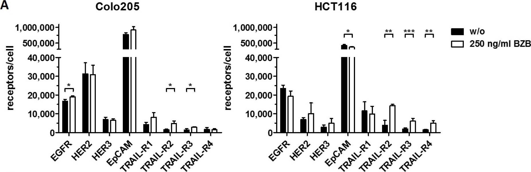 Fig.4.A showing Flow cytometry/Cell sorting in a Homo sapiens (Human) sample from the publication: Targeting scFv-Fc-scTRAIL fusion proteins to tumor cells.