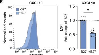 Fig.6.E showing Flow cytometry/Cell sorting from the publication: Comparative lipidomics of iPSC-derived microglia protocols reveal lipid droplet and immune differences mediated by media composition.