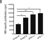 Fig.4.B showing Enzyme-linked immunosorbent assay in a Cricetulus griseus (Chinese hamster) sample from the publication: Checkpoint inhibition through small molecule-induced internalization of programmed death-ligand 1.