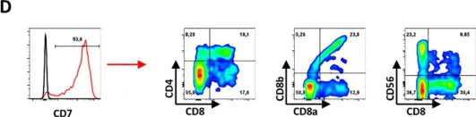 Fig.3.D showing Flow cytometry/Cell sorting from the publication: Rapid and Reproducible Differentiation of Hematopoietic and T Cell Progenitors From Pluripotent Stem Cells.