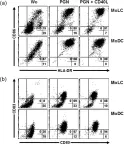 Fig.1.A showing Flow cytometry/Cell sorting from the publication: In Vitro Induction of T Helper 17 Cells by Synergistic Activation of Human Monocyte-Derived Langerhans Cell-Like Cells with Bacterial Agonists.