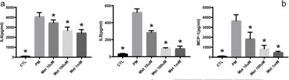 Fig.4.A showing Enzyme-linked immunosorbent assay from the publication: Metformin alleviates the calcification of aortic valve interstitial cells through activating the PI3K/AKT pathway in an AMPK dependent way.