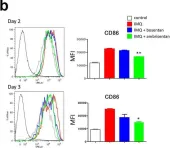 Fig.5.B showing Flow cytometry/Cell sorting from the publication: Topical application of endothelin receptor a antagonist attenuates imiquimod-induced psoriasiform skin inflammation.