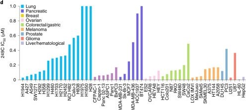 Fig.1.D from the publication: Ras-mutant cancers are sensitive to small molecule inhibition of V-type ATPases in mice.