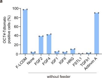 Fig.1.A from the publication: Chemically defined and xeno-free culture condition for human extended pluripotent stem cells.