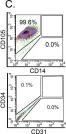 Fig.6.C showing Flow cytometry/Cell sorting in a Mus musculus (House mouse) sample from the publication: Progenitor cells from brown adipose tissue undergo neurogenic differentiation.