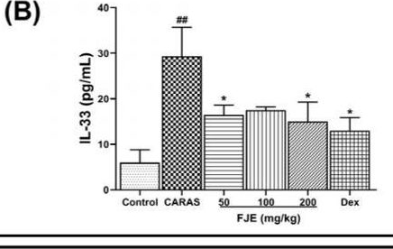 Fig.6.B showing Enzyme-linked immunosorbent assay from the publication: Fallopia japonica Root Extract Ameliorates Ovalbumin-Induced Airway Inflammation in a CARAS Mouse Model by Modulating the IL-33/TSLP/NF-κB Signaling Pathway.