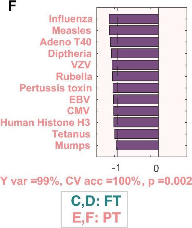 Fig.3.F from the publication: Selective transfer of maternal antibodies in preterm and fullterm children.