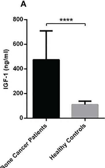 Fig.4.A showing Enzyme-linked immunosorbent assay from the publication: Evaluating the local expression pattern of IGF-1R in tumor tissues and the circulating levels of IGF-1, IGFBP-1, and IGFBP-3 in the blood of patients with different primary bone tumors.