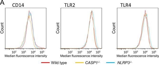 Fig.2.A showing Flow cytometry/Cell sorting in a Homo sapiens (Human) sample from the publication: Saharan dust induces NLRP3-dependent inflammatory cytokines in an alveolar air-liquid interface co-culture model.