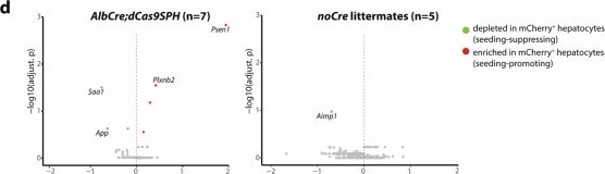 Fig.2.D from the publication: In vivo interaction screening reveals liver-derived constraints to metastasis.