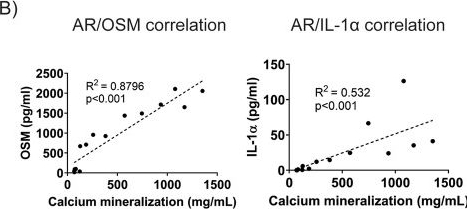 Fig.7.B showing Enzyme-linked immunosorbent assay from the publication: Many but not all pathogen-associated molecular patterns aggravate neurogenic heterotopic ossification after spinal cord injury.
