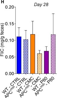 Fig.5.H from the publication: Consumption of Select Dietary Emulsifiers Exacerbates the Development of Spontaneous Intestinal Adenoma.