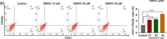 Fig.2.B showing Flow cytometry/Cell sorting in a Homo sapiens (Human) sample from the publication: DMAG, a novel countermeasure for the treatment of thrombocytopenia.