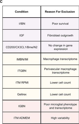 Fig.1.C from the publication: Single-cell transcriptomics defines an improved, validated monoculture protocol for differentiation of human iPSC to microglia.