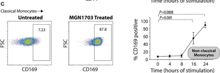 Fig.1.C showing Flow cytometry/Cell sorting from the publication: CD169 (Siglec-1) as a Robust Human Cell Biomarker of Toll-Like Receptor 9 Agonist Immunotherapy.